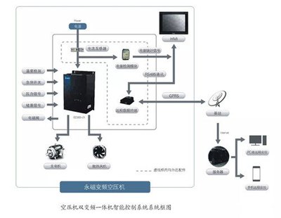 變頻空壓機怎樣實現雙變頻智能控制系統