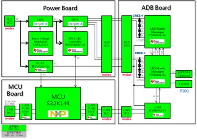 大聯(lián)大世平集團推出基于NXP和TI技術(shù)的汽車防眩目自適應(yīng)遠光燈系統(tǒng)解決方案